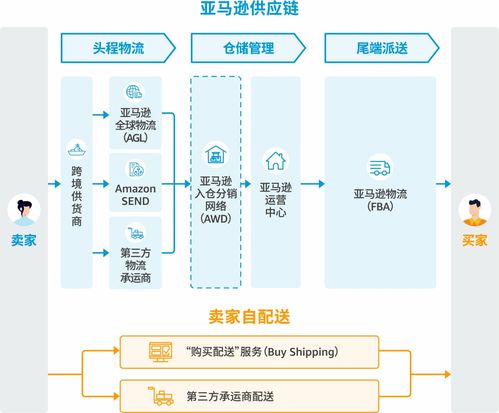 新賣家必讀 亞馬遜供應鏈與物流運作全攻略及產品運營策略解析